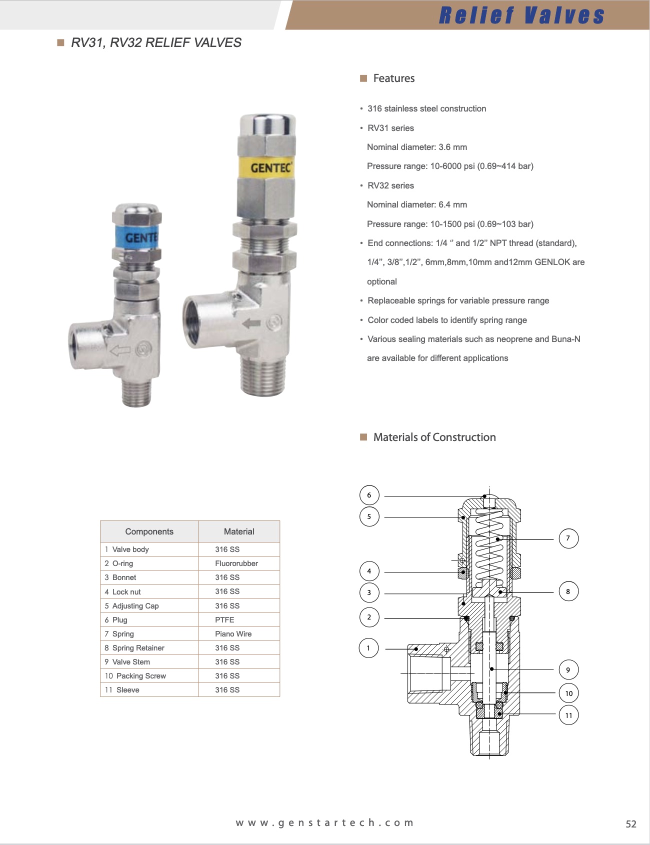 RV31 RV32 Relief Valves 